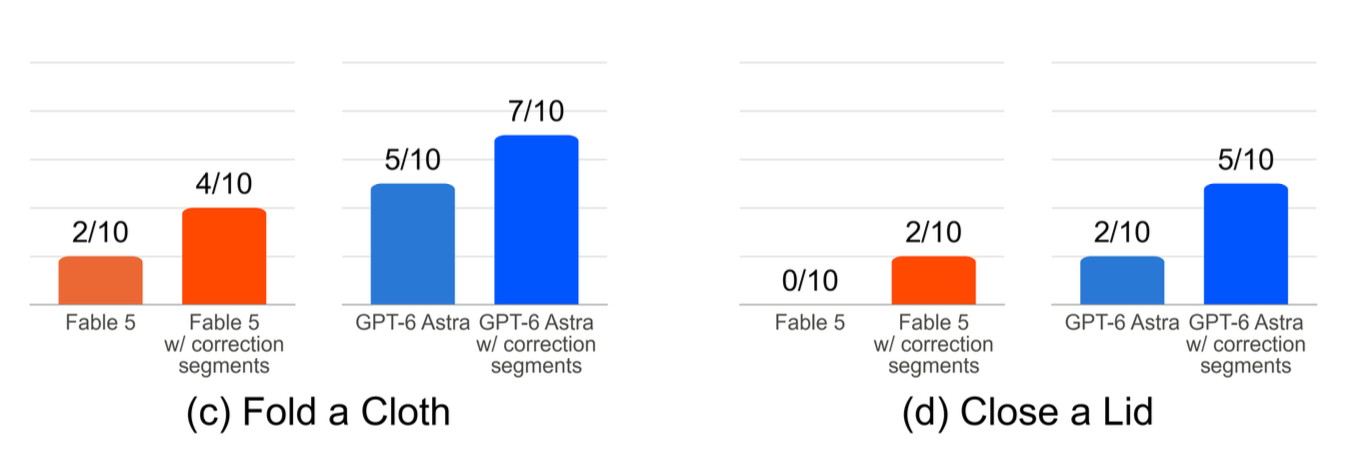 With corrective segments, Fable improves from 2/10 to 4/10 on cloth and 0/10 to 2/10 on lid; Astra improves from 5/10 to 7/10 and 2/10 to 5/10.