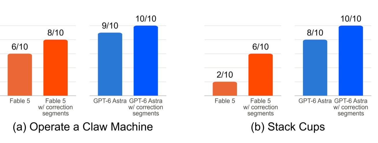 Corrective segments improve both models on claw machine and stacking cups. Astra reaches 10/10 on both tasks.