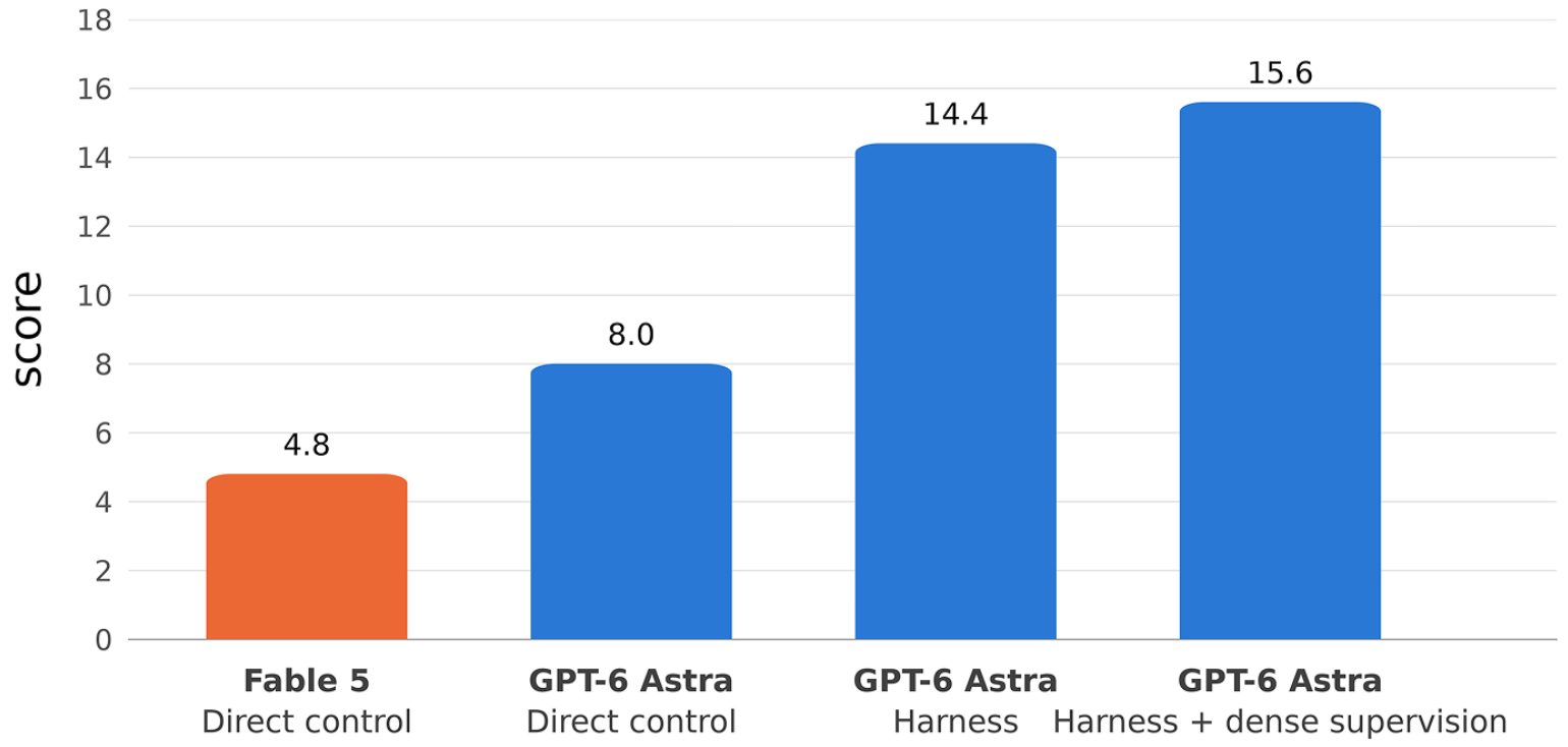 Mean crossword scores: Fable 5 direct control 4.8, Astra direct control 8.0, Astra harness 14.4, and Astra harness with dense supervision 15.6.