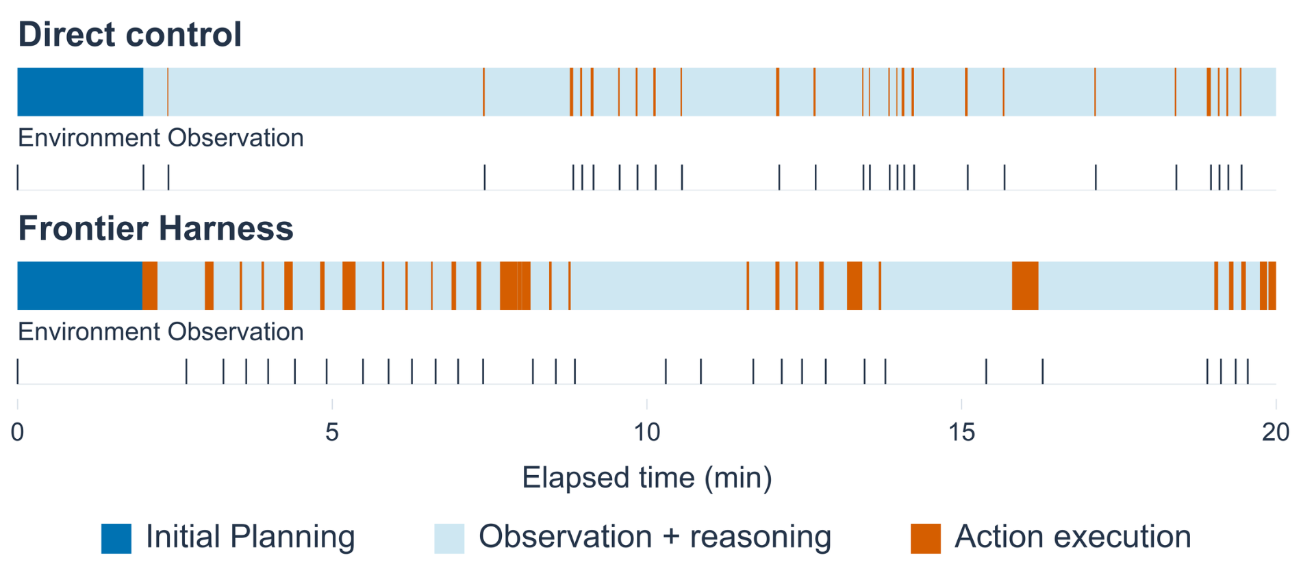 Timeline comparing direct control and the frontier harness: the harness allocates more of the elapsed time to robot action execution.