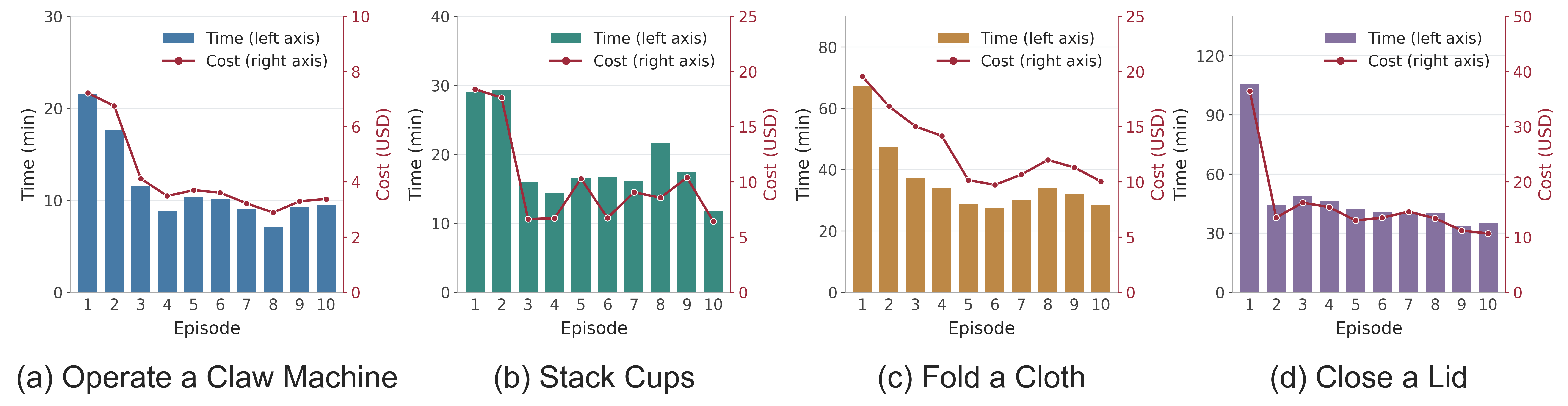 Generation time and API cost across ten successful episodes for claw machine, stacking cups, folding cloth, and closing a lid.
