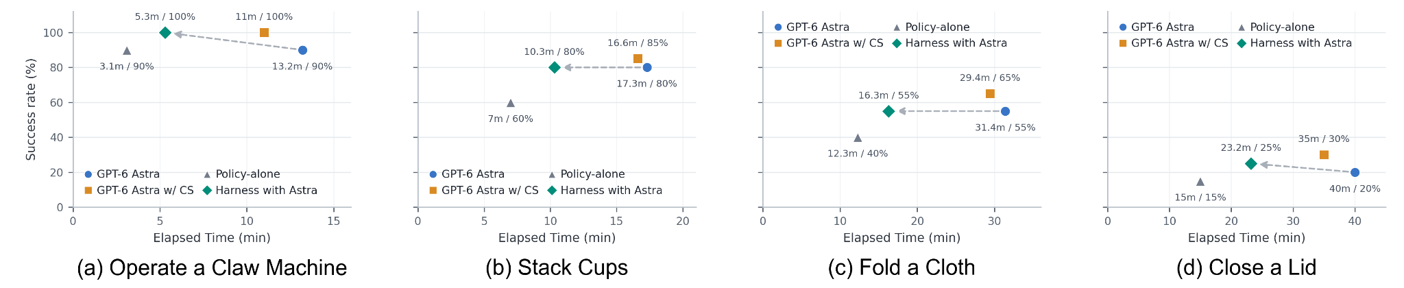 Success and elapsed time across four tasks: harness control improves the balance between success and execution time compared with direct Astra control or policy alone.