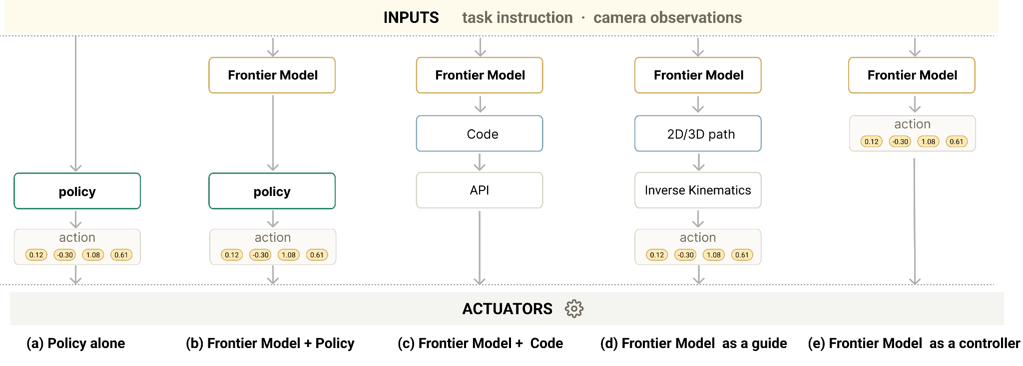 Five interfaces connect task instructions and camera observations to robot actions: a local policy, frontier instructions for a policy, generated code, geometric paths, and direct action commands.