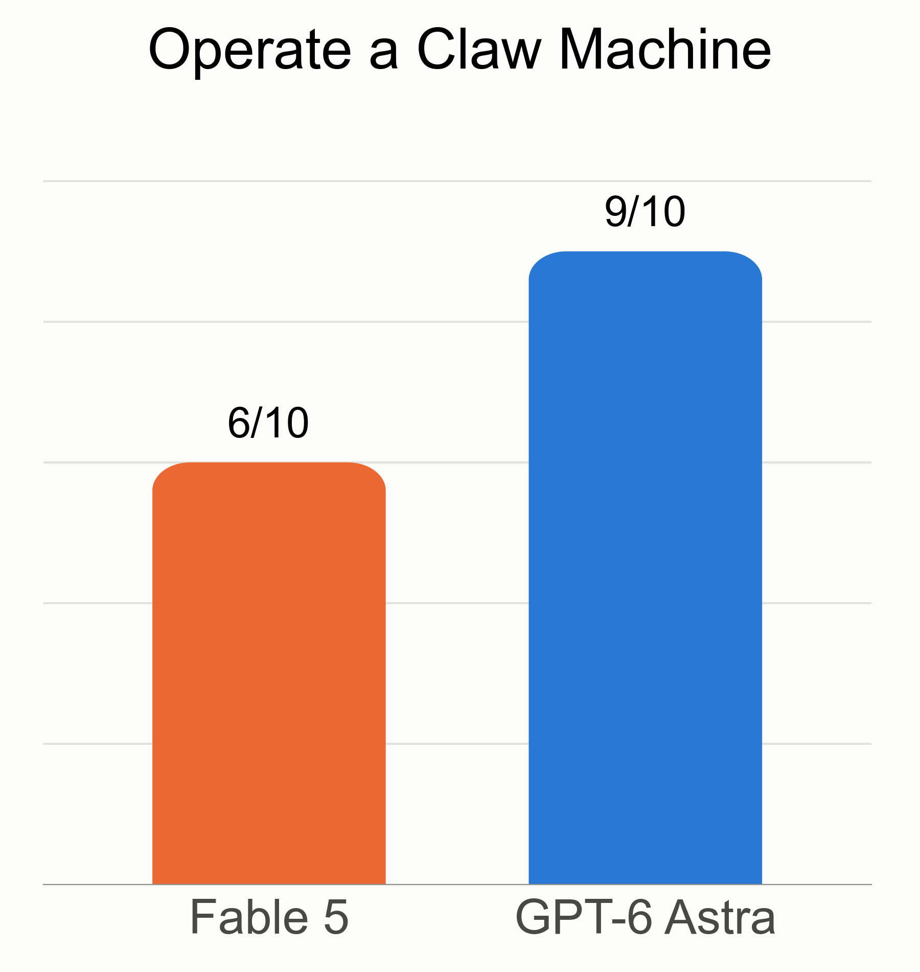 Fable 5: 6/10. GPT-6 Astra: 9/10.