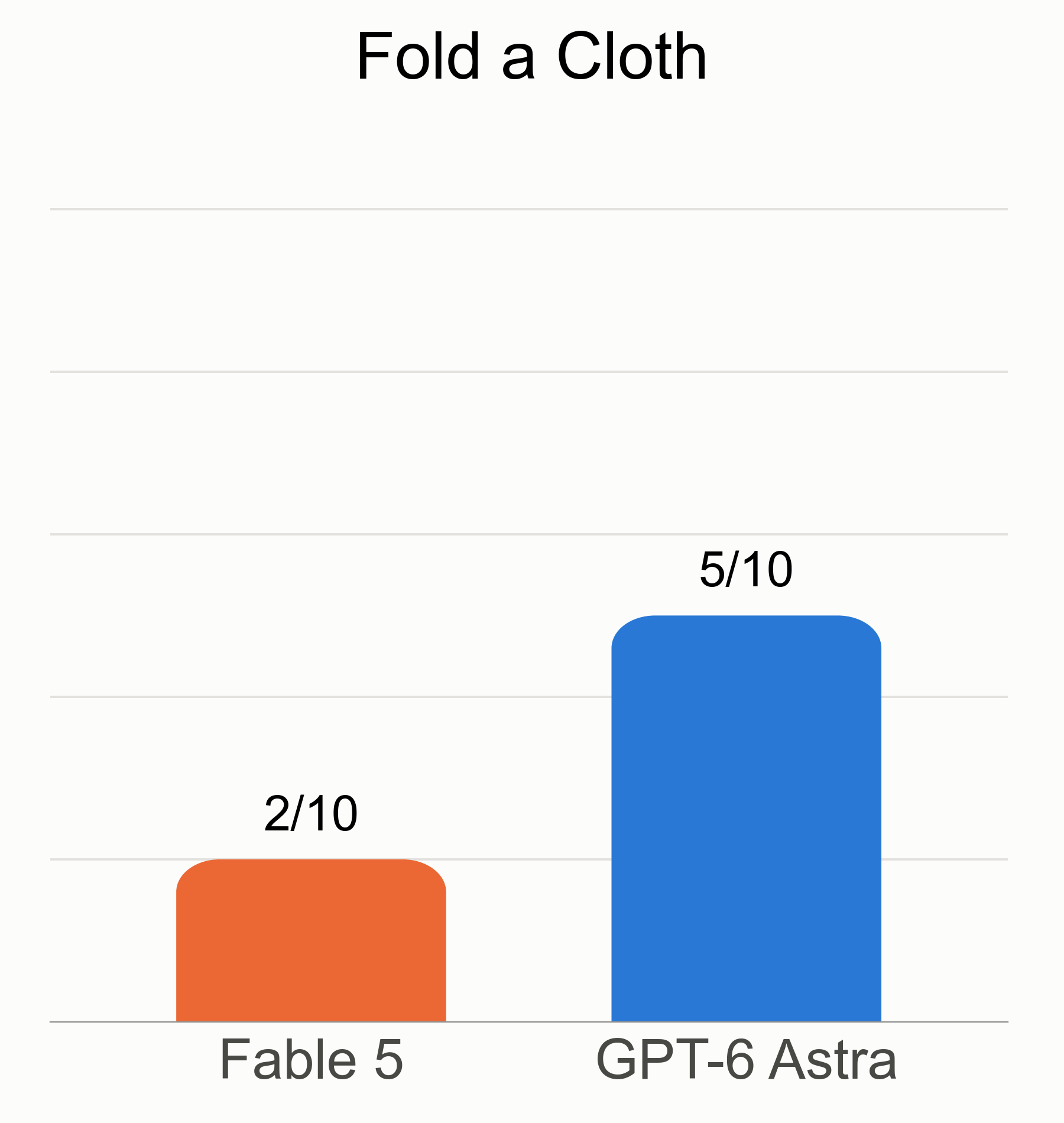 Fable 5: 2/10. GPT-6 Astra: 5/10.
