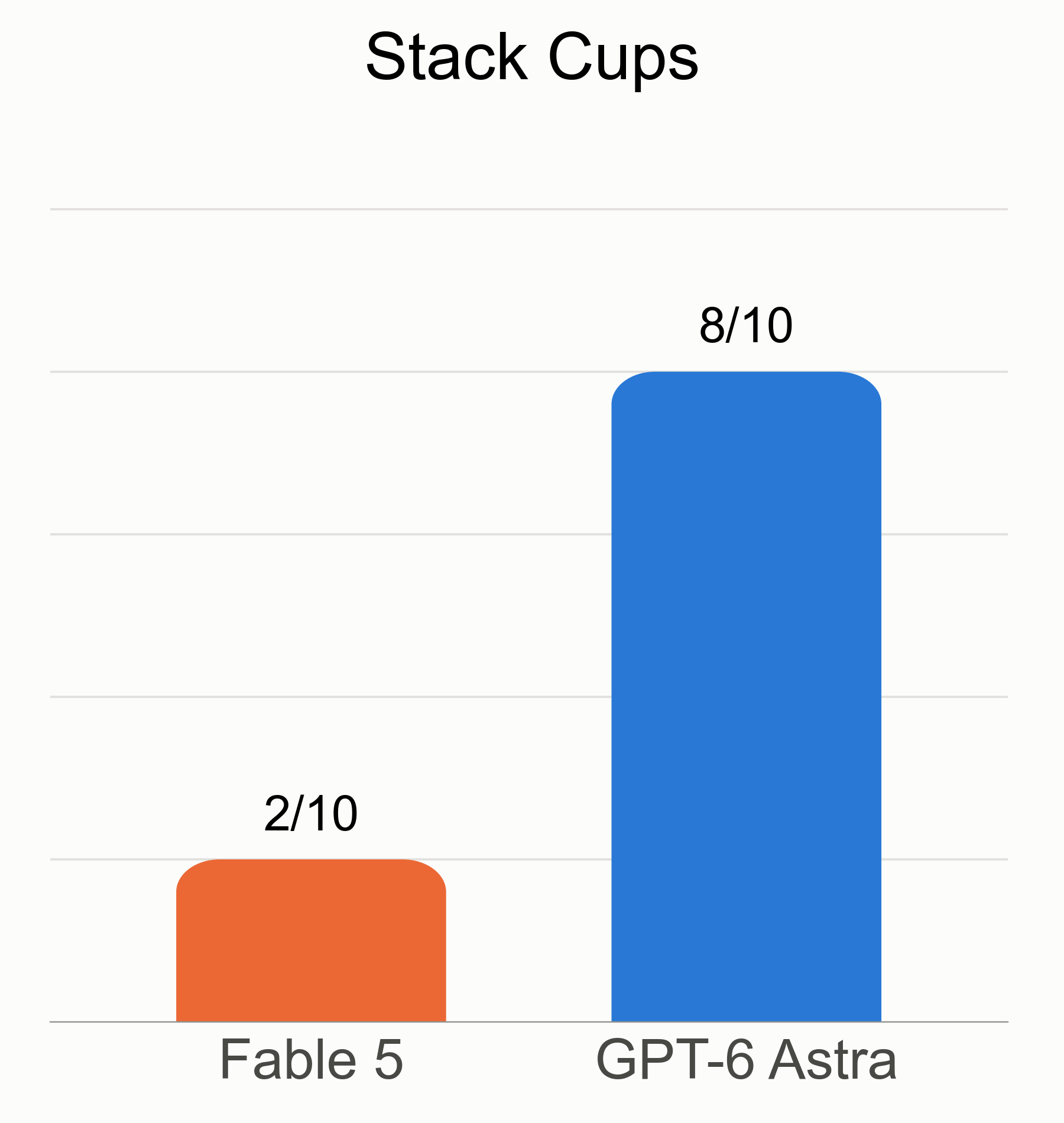 Fable 5: 2/10. GPT-6 Astra: 8/10.