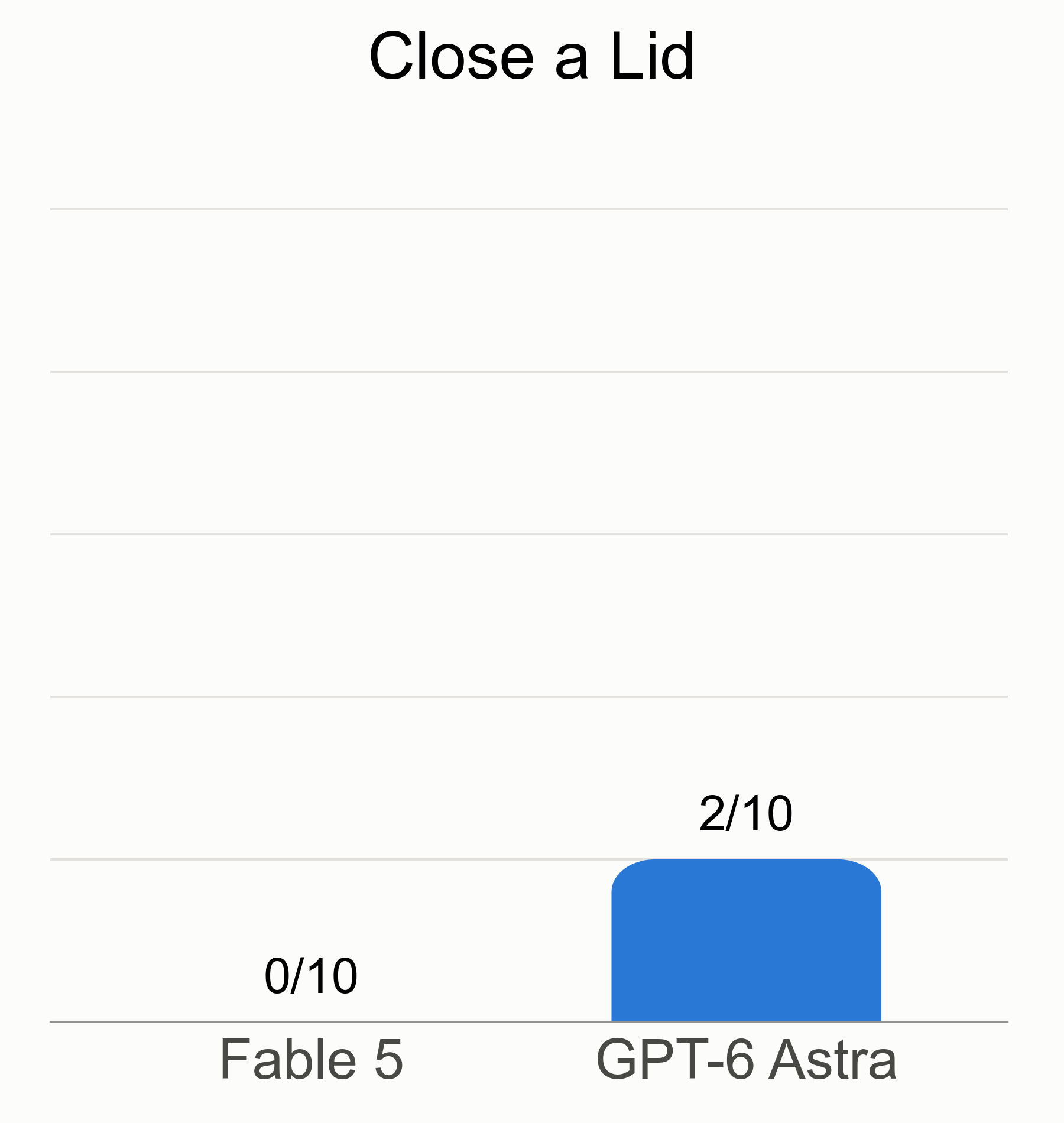 Fable 5: 0/10. GPT-6 Astra: 2/10.