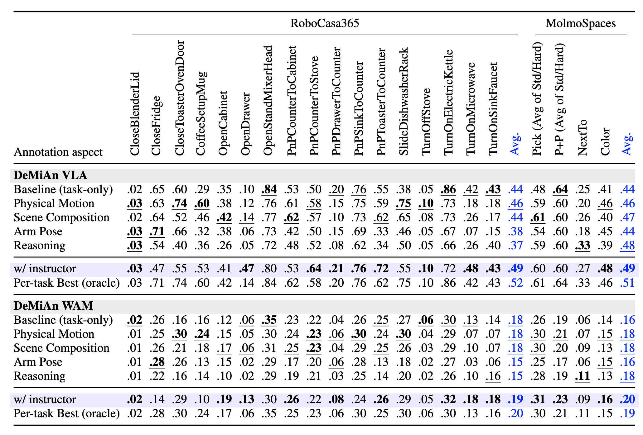 Per-task results on RoboCasa365 and MolmoSpaces